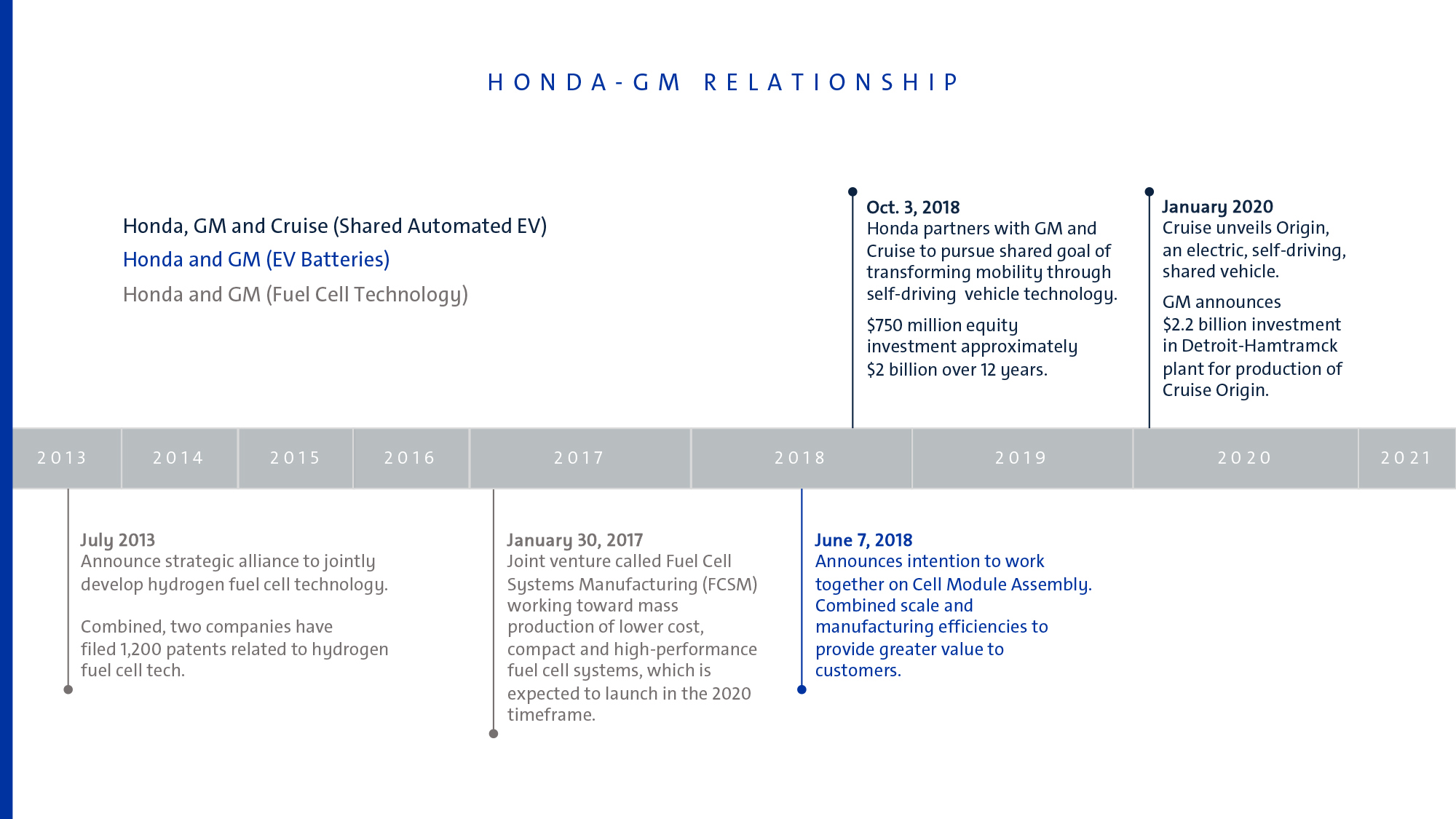 040220 GM Honda timeline