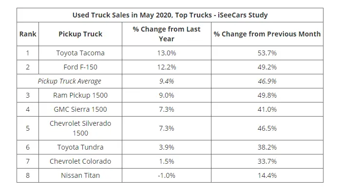 iSeeCars pickup may 2020