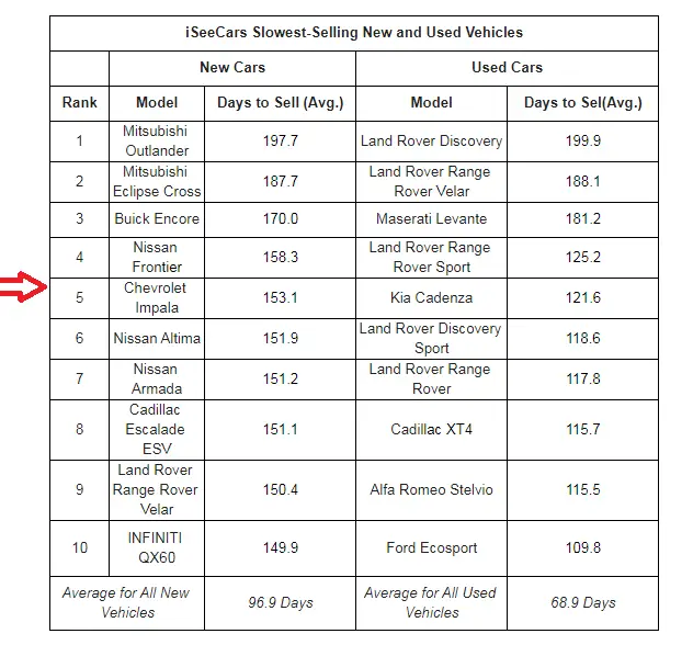 iseecars slowest selling list august 2020