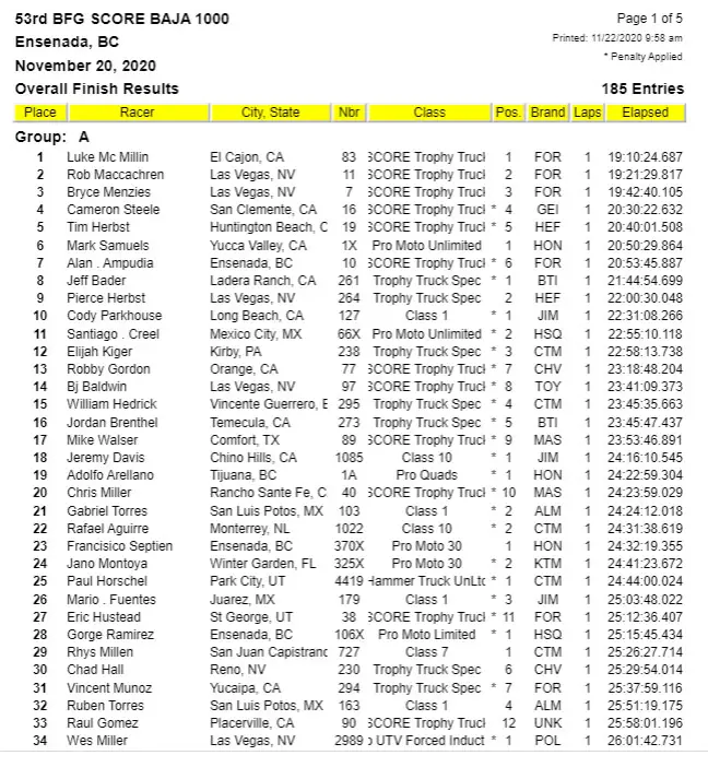 2020 BAJA 1000 Finish Order