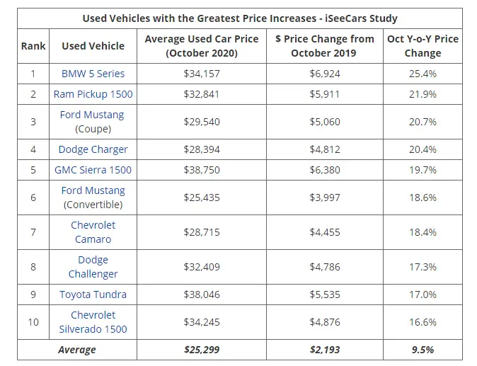 iseecars top used cars increase in price 2020