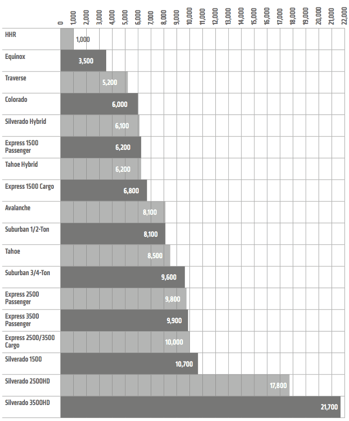 2016 Chevy Silverado Towing Capacity Chart
