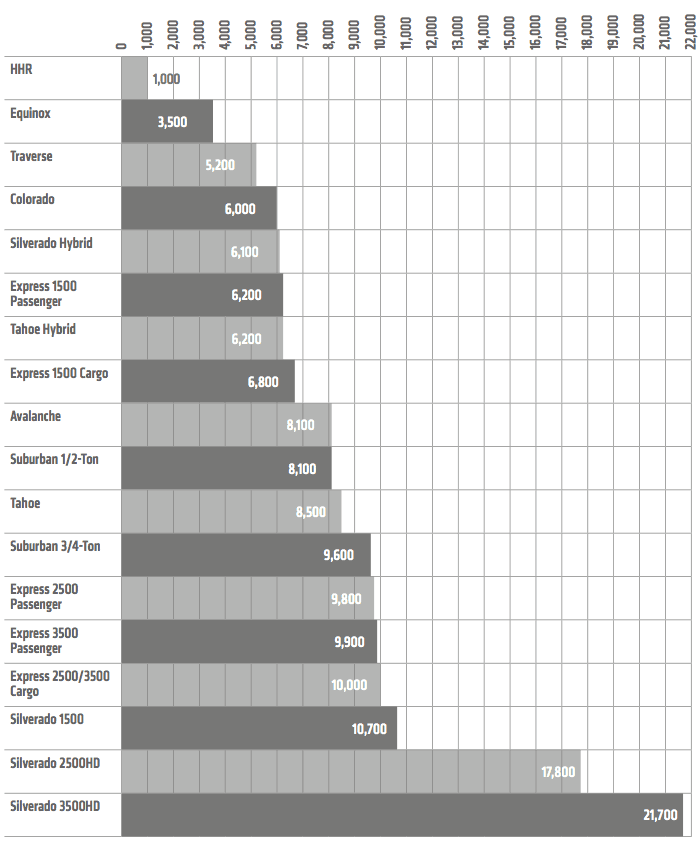 Truck Towing Chart