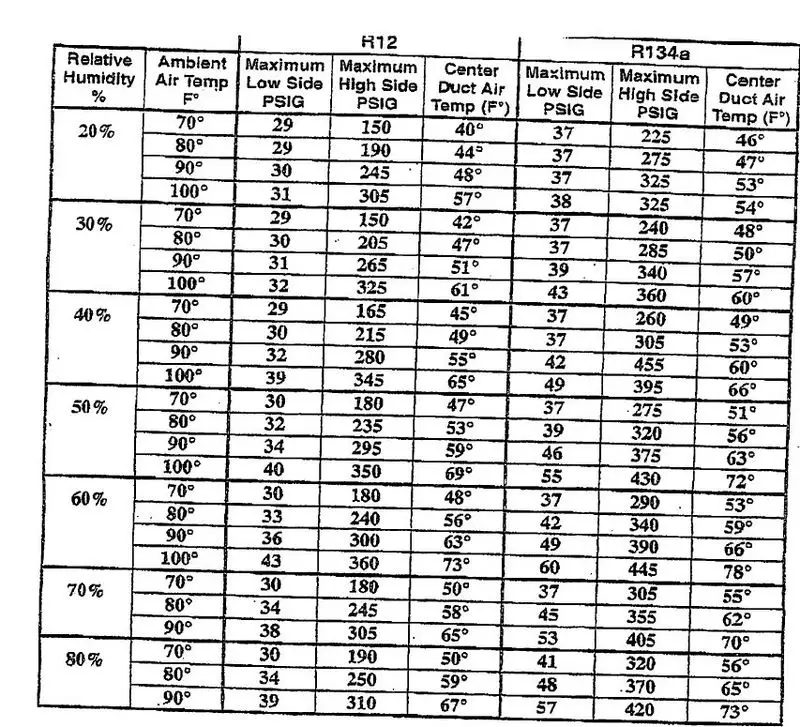 R134a Low Side Pressure Chart