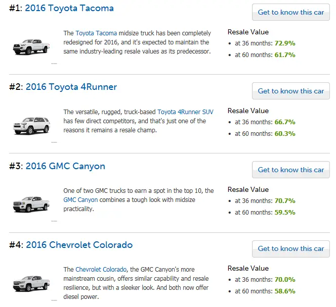 More information about "GM Trucks Just Closed the Resale Value Gap - The Numbers"