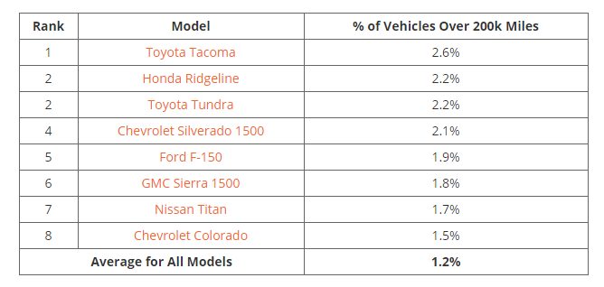 iseecars lonfgest lasting trucks 2018.png