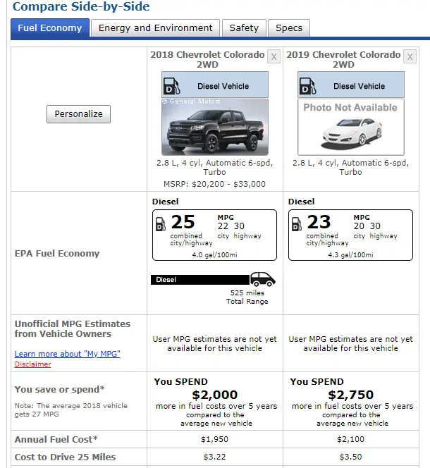 2019 Chevy Colorado Diesel Sees 8 Fuel Efficiency Drop The Newsroom