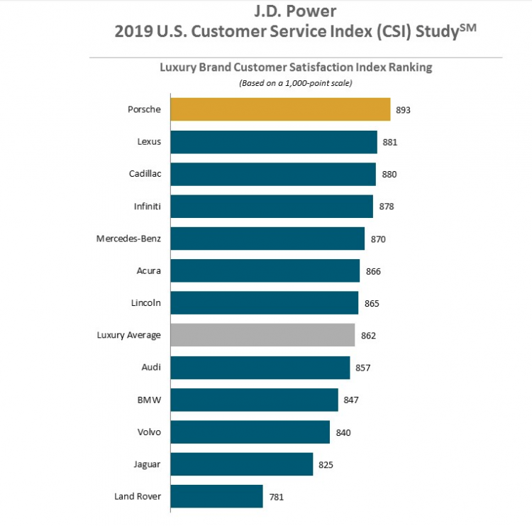 jd power sustomer satisfaction luxury brands 2019.png