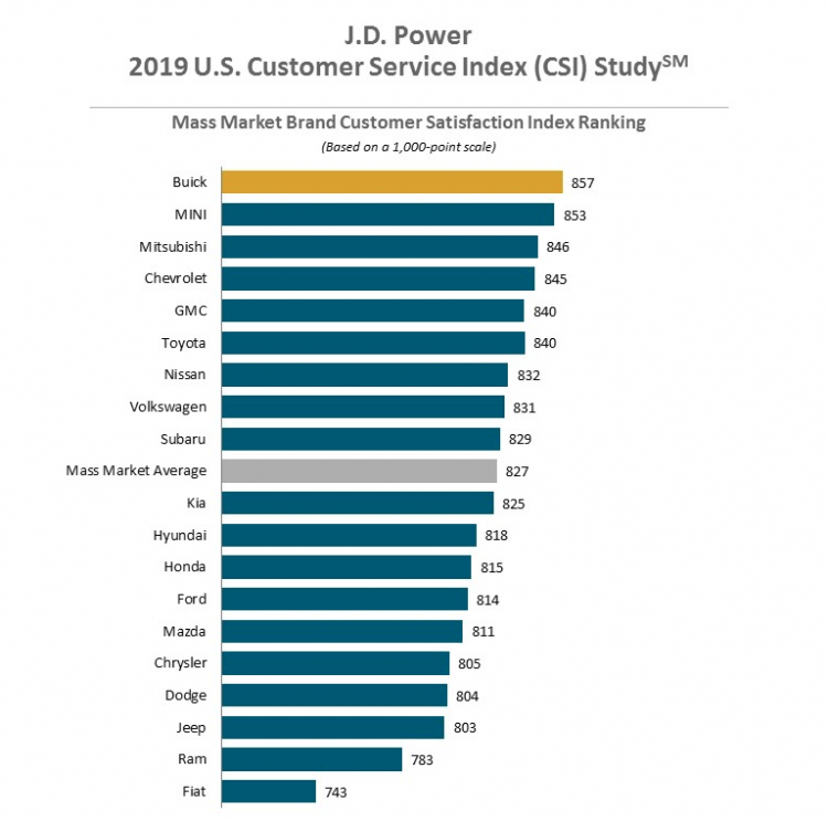 JD power customer satisfaction 2019.png