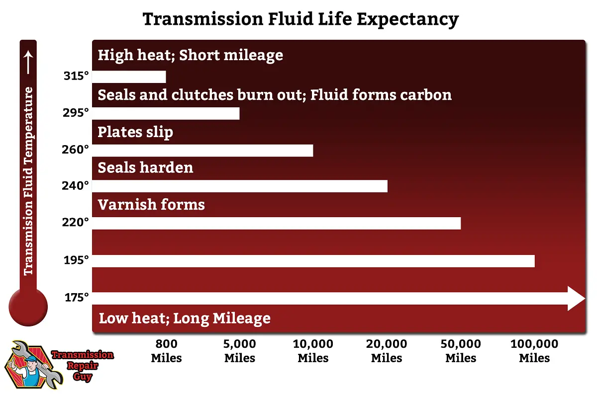 High Transmission Temperature - 2019-2025 Silverado &amp; Sierra - GM 