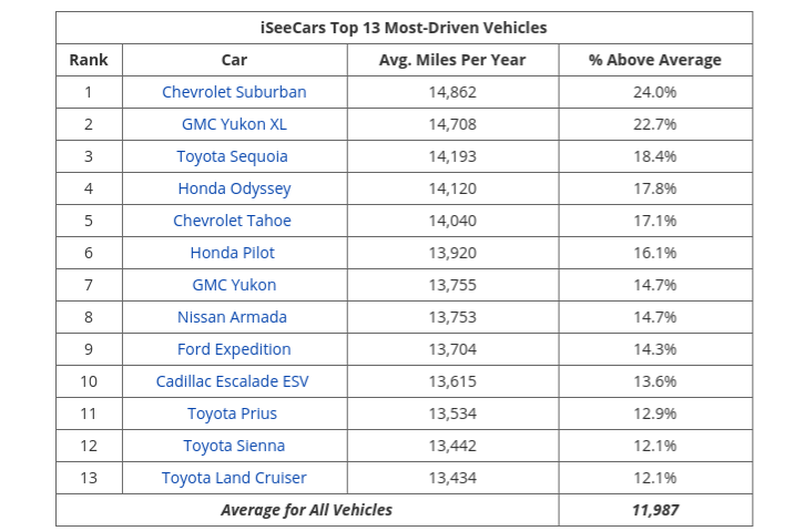 iseecars most driven.jpg