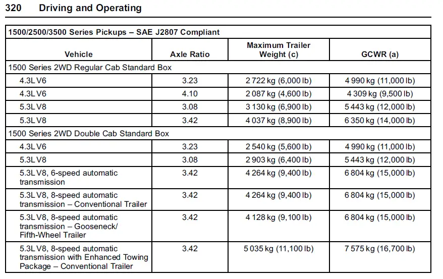 Understanding my max tow rating, capability and if lift will hurt
