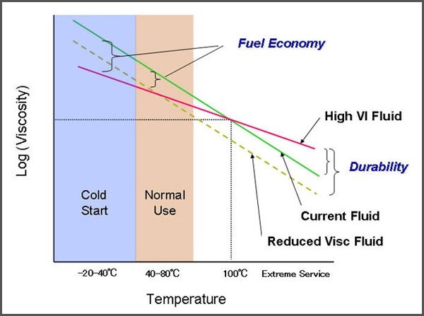 OilFuelEconomyChart.jpg.b2416657a7f1bcdd35b2fdf62b9bc19a.jpg