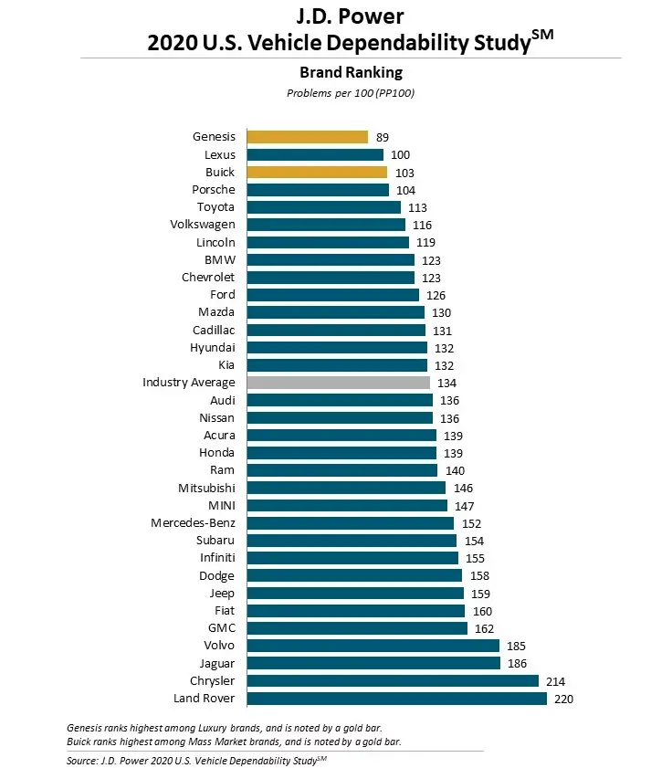 2020 JD Power Vehicle Dependability Study