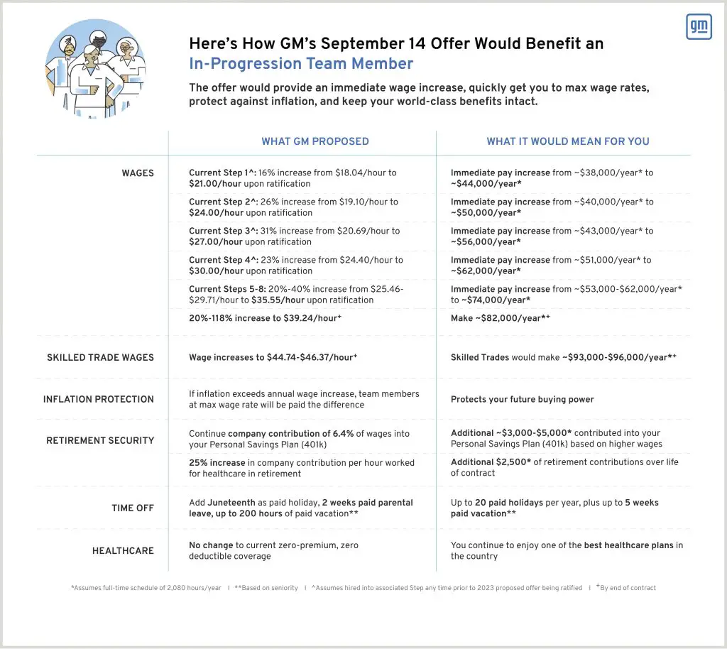 UAW Strike: The Latest Developments and What They Mean for GM Truck Owners 3 An infographic showing the details of General Motors September 14th offer to the UAW