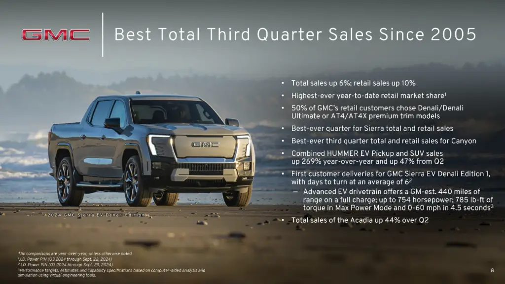 GM Q3 2024 Vehicle Sales by Brand: Silverado Sales Slip While EVs and Colorado Surge 3 An infographic going over GMC specific notes about GM's Q3 2024 sales