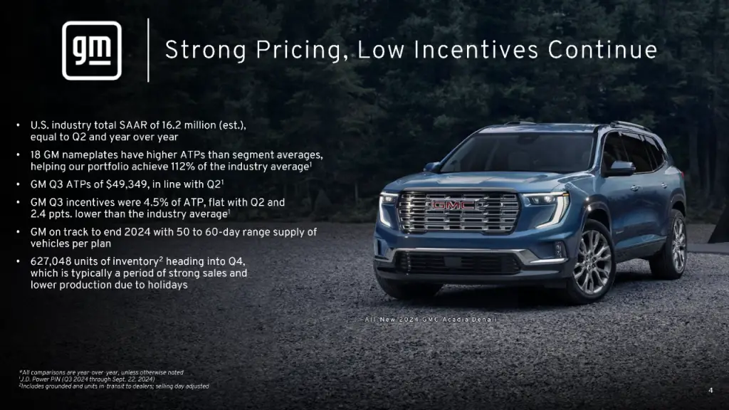 GM Q3 2024 Vehicle Sales by Brand: Silverado Sales Slip While EVs and Colorado Surge 4 General Motors had a mixed bag of results in the third quarter of 2024, with some segments performing well and others showing notable declines.