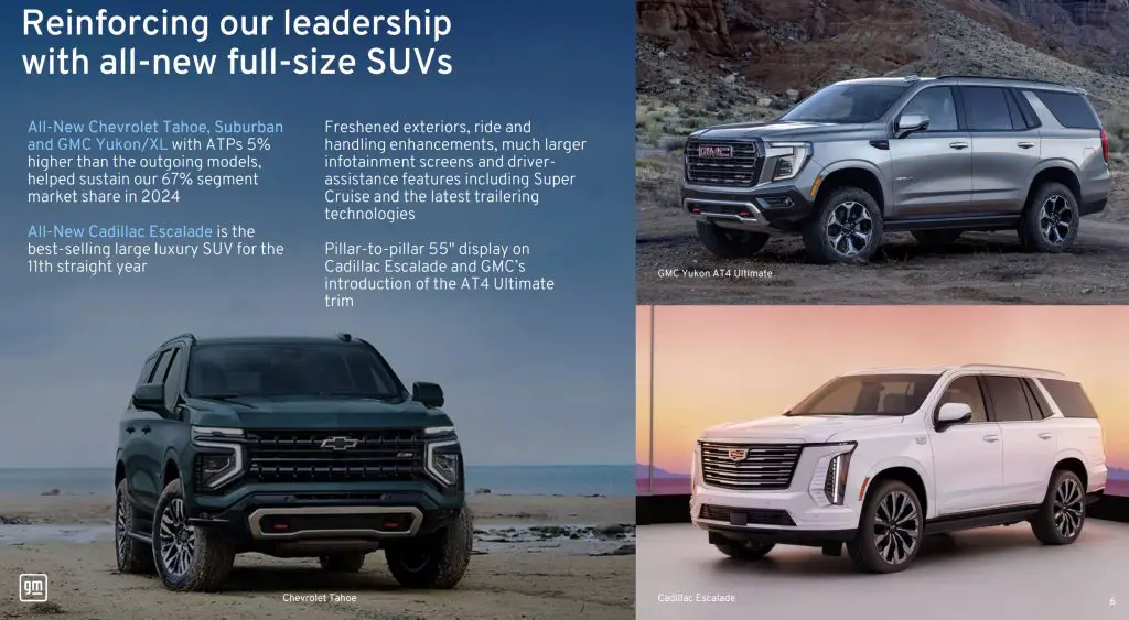 General Motors Posts Mixed 2024 Results: Record Pretax Profits, But Challenges Persist in China and EV Growth 3 A Chevrolet Tahoe, GMC Yukon AT4 Ultimate, and Cadillac Escalade, highlighting GM's leadership in the full-size SUV segment. Text describes increased transaction prices and segment market share.