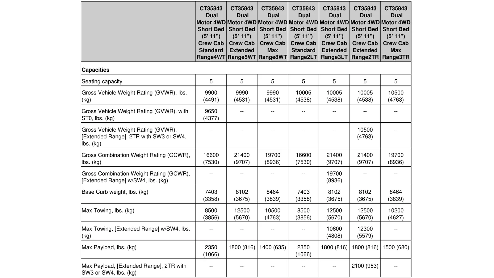 2027 Silverado EV: NACS Port, Fewer Trims, New Colors 2 2027 Chevrolet Silverado EV order guide capacities chart showing GVWR, GCWR, curb weight, towing, and payload figures for seven models